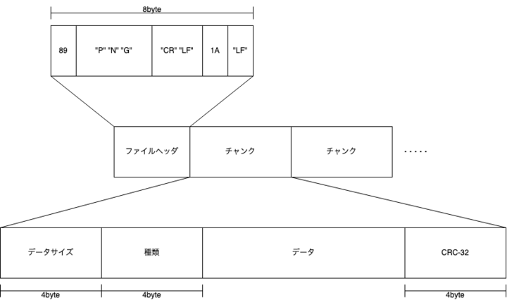 PNGファイルの構造